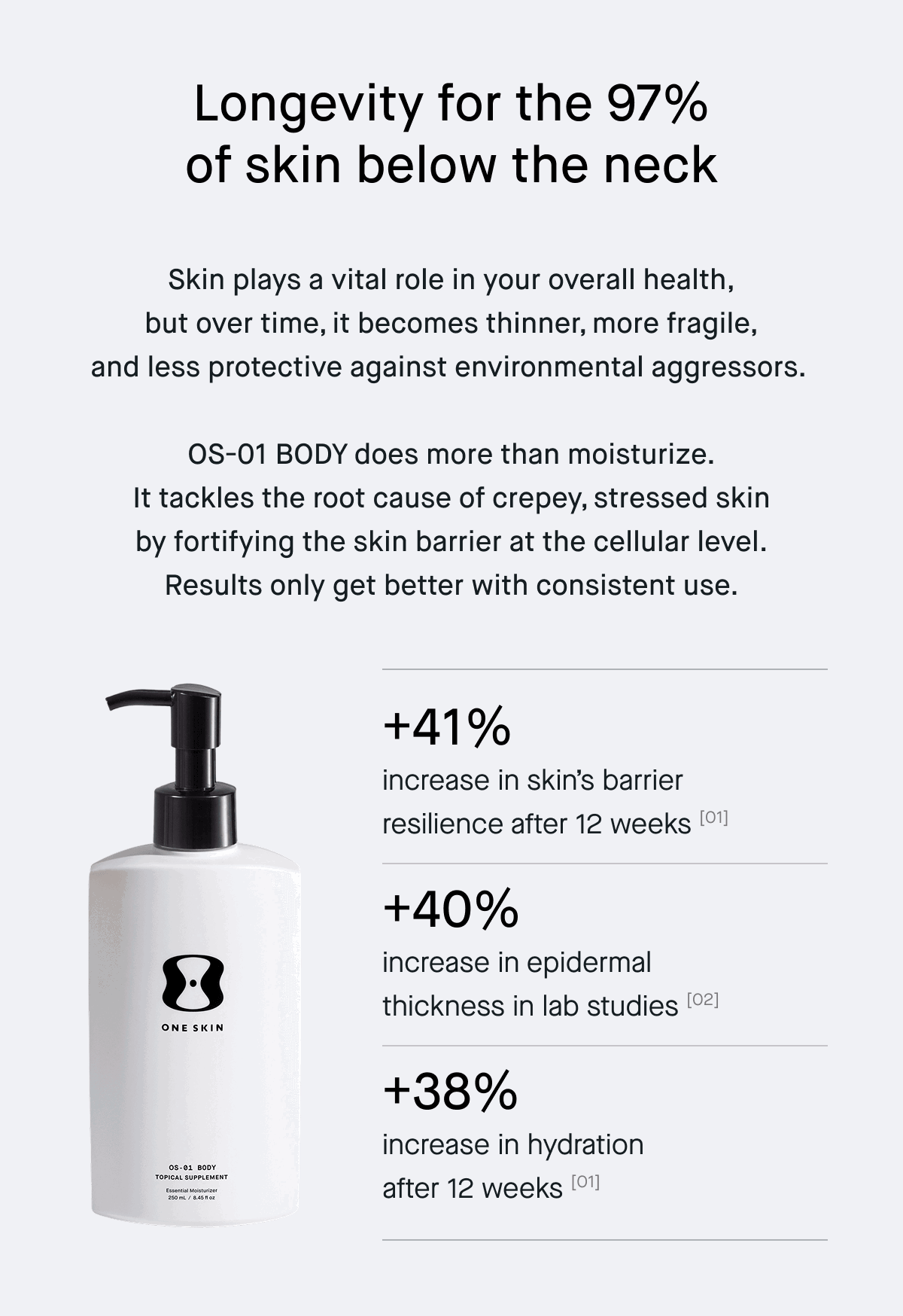 Skin plays a vital role in the overall health of your body, but over time it becomes thinnger, more fragile, and less protective against environmental aggressors. OS-01 BODY does more tahn moistureize. It tackles the root cause of creoey, stressed skin by fortifying the skin barrier at the cellular level. Results only get better with consistent use. 