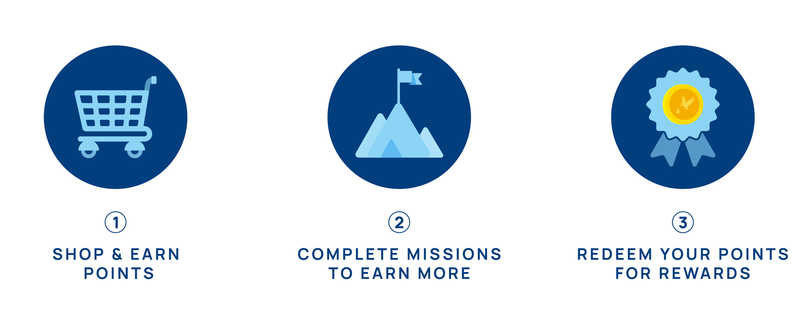 How it works 3 steps graphic