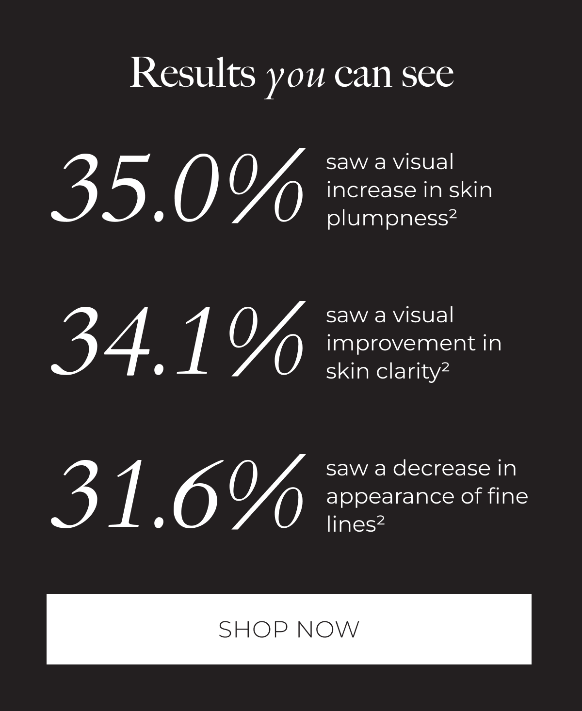 Results you can see: 35.0% saw a visual increase in skin plumpness*, 34.1% saw a visual improvement in skin clarity*, 31.6% saw a decrease in appearance of fine lines.* Shop Now