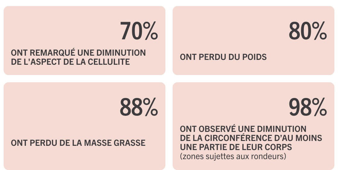 résultats étude