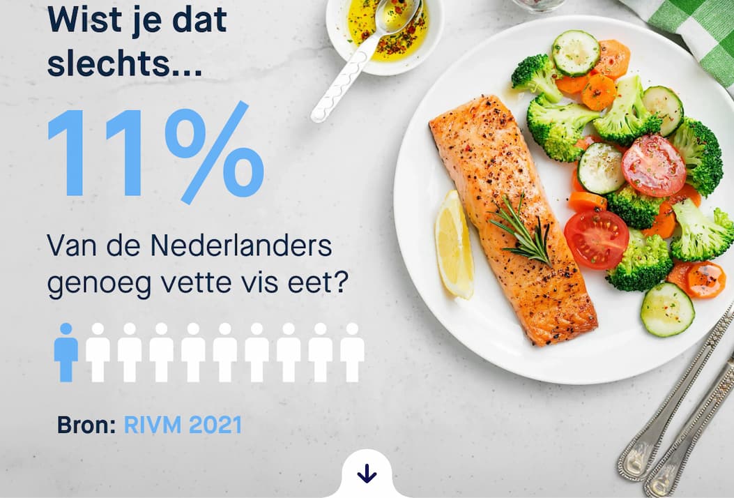 Wist je dat slechts 11% Van de Nederlanders genoeg vette vis eet? (Bron: RIVM 2021)
