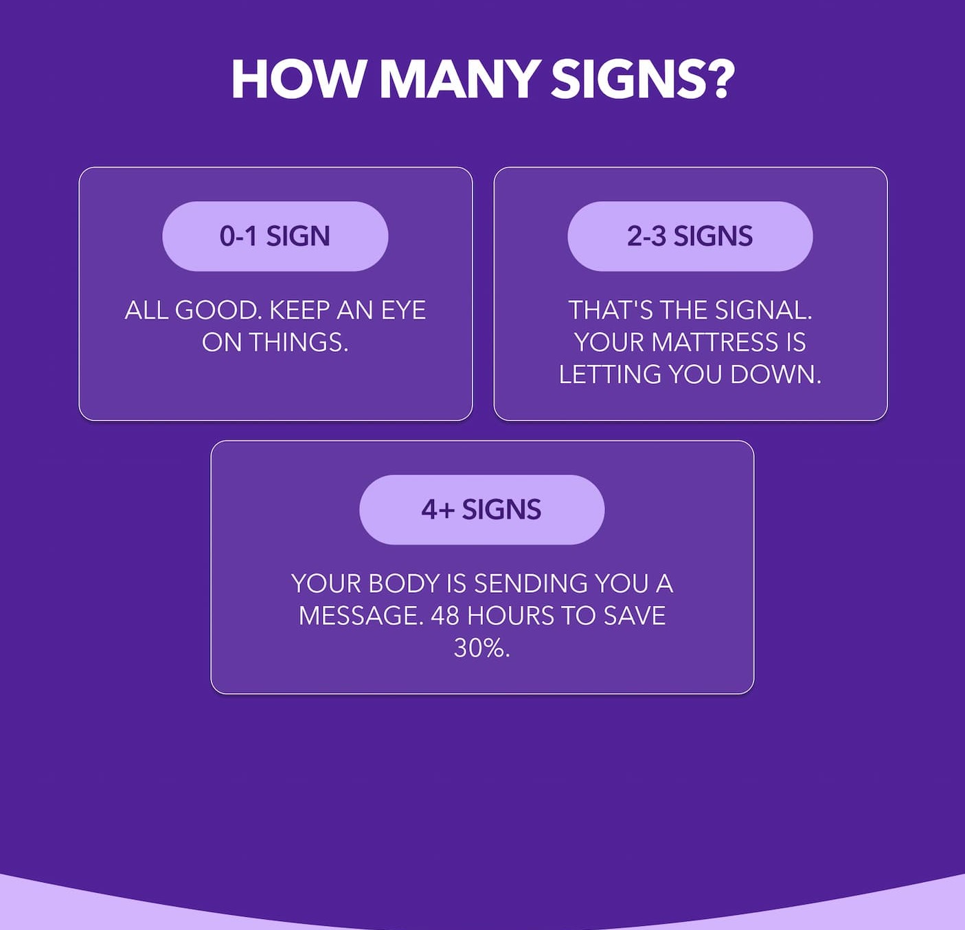  How many signs? 0-1 sign  All good. Keep an eye on things. 2-3 signs  That's the signal. Your mattress is letting you down. 4+ signs  Your body is sending you a message. 48h to answer at -30% off.