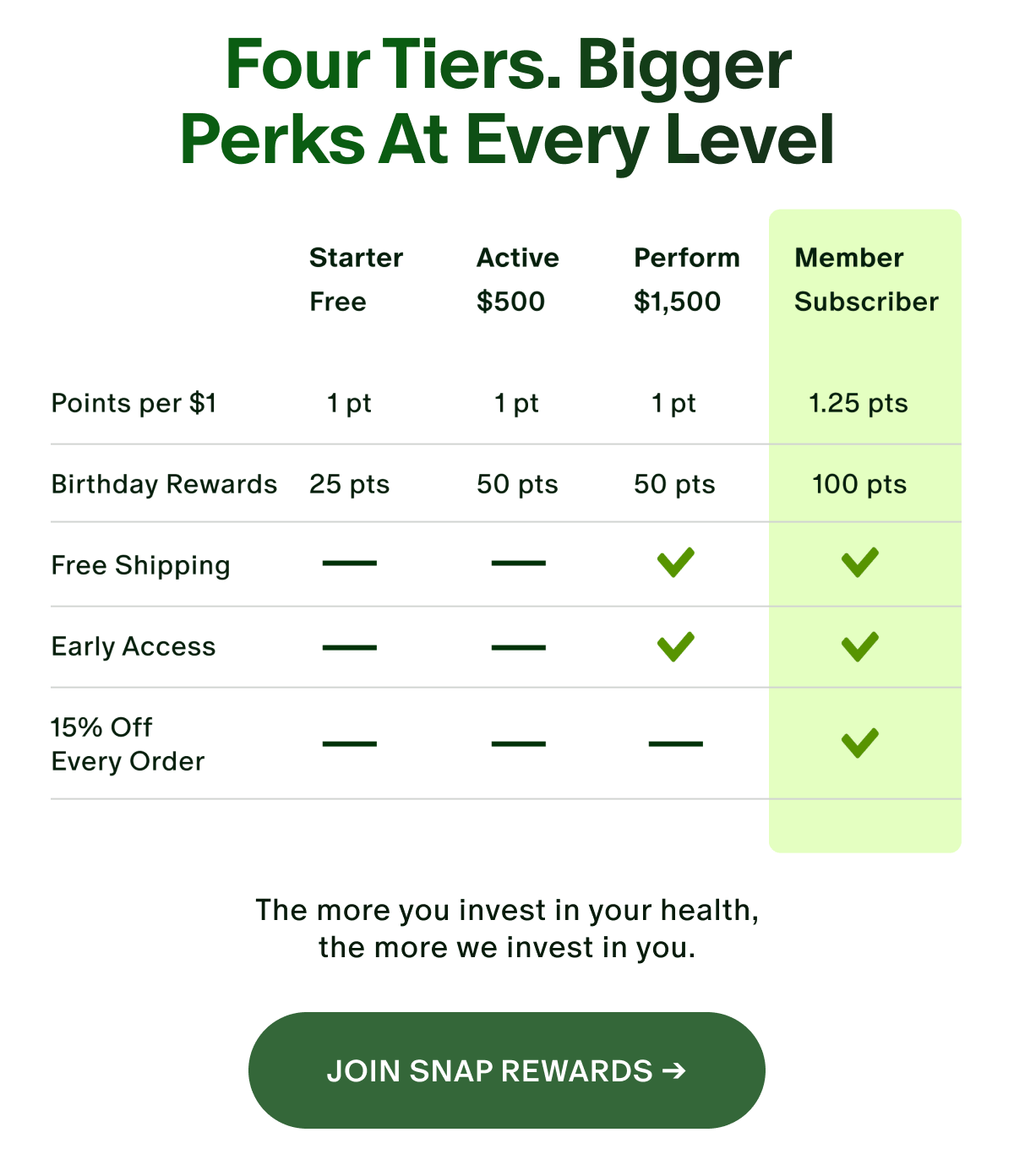 Four Tiers.  Bigger Perks At Every Level.