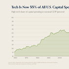 Charts of the Week: It Was a Good Quarter for "Other Income"