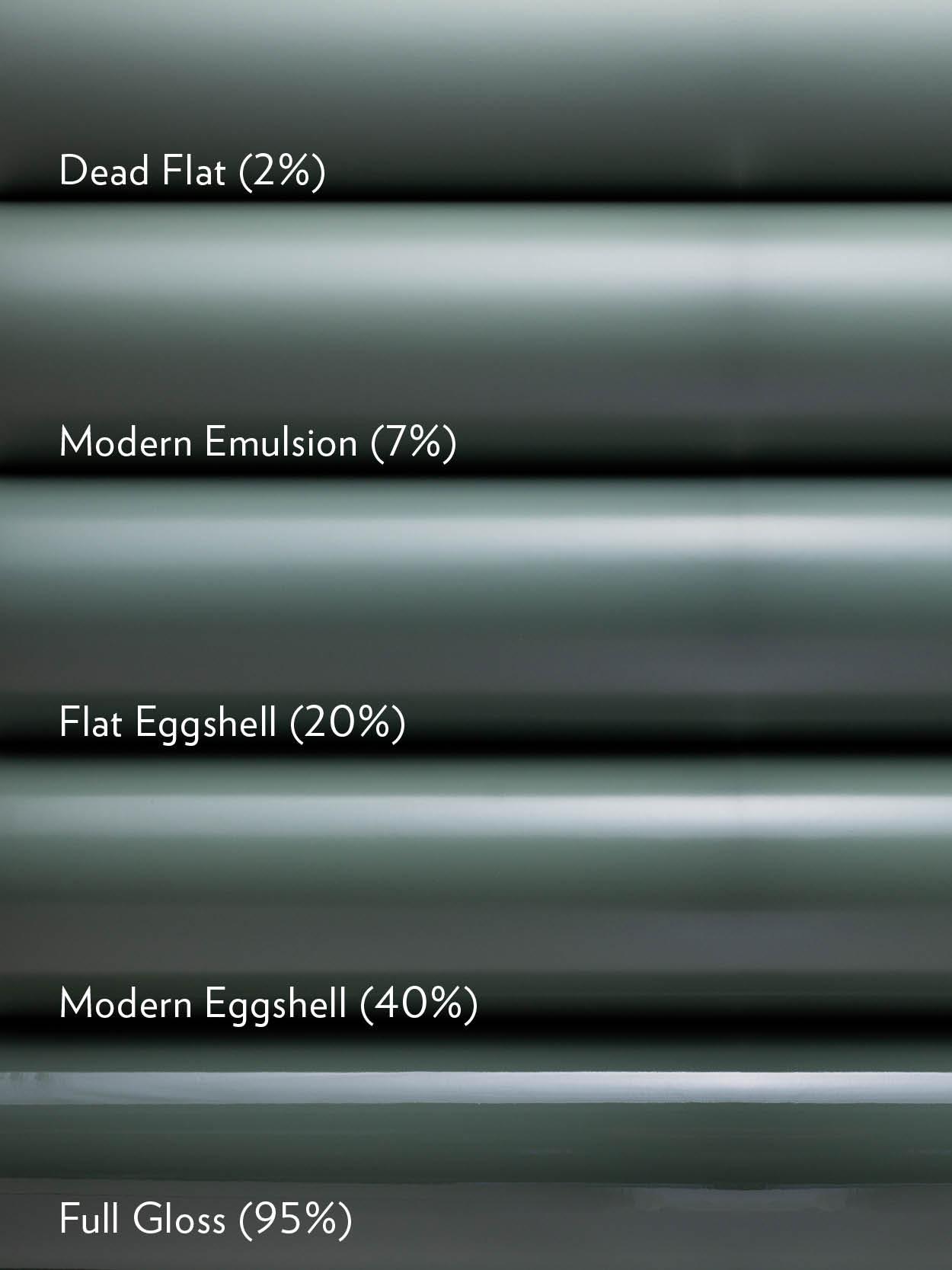 An image of five horizontal tubes, each labelled with a different Farrow & Ball paint sheen level and its percentage of gloss. From top to bottom, the labels are: Dead Flat (2%), Modern Emulsion (7%), Flat Eggshell (20%), Modern Eggshell (40%), and Full Gloss (95%). The tubes are all the same dark green colour, and the different sheens are visible in the way light reflects off their surfaces, from a very matt finish at the top to a highly reflective, glossy finish at the bottom.