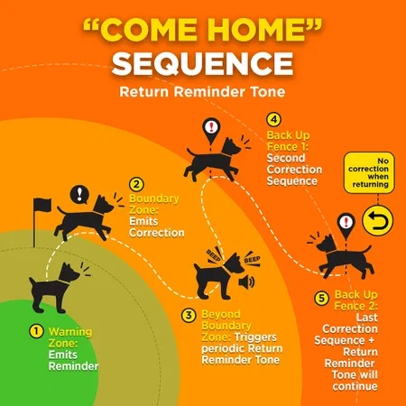 Dogtra GPS fence rural use Australia