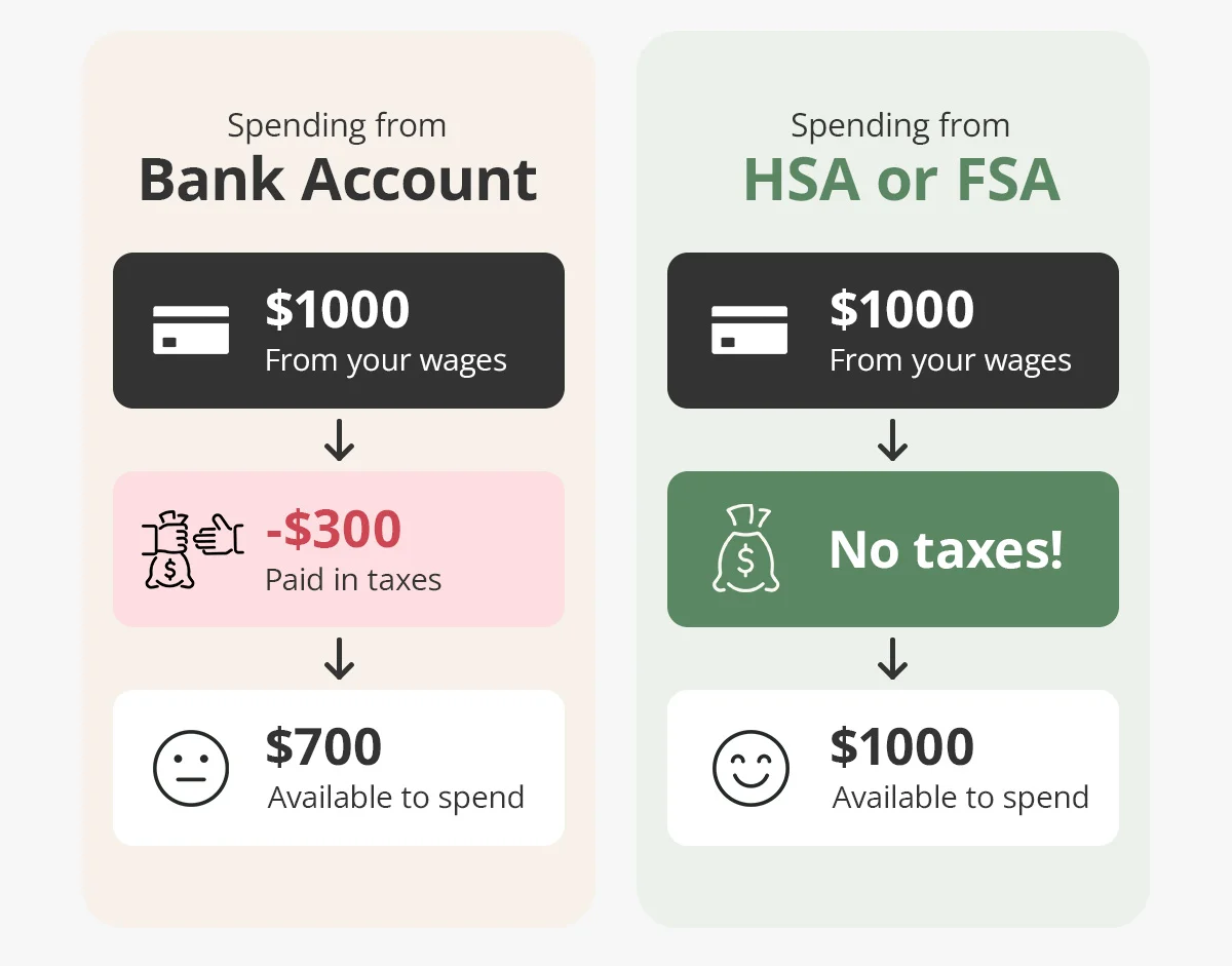 Turn HSA or FSA funds into a workspace that supports your wellness