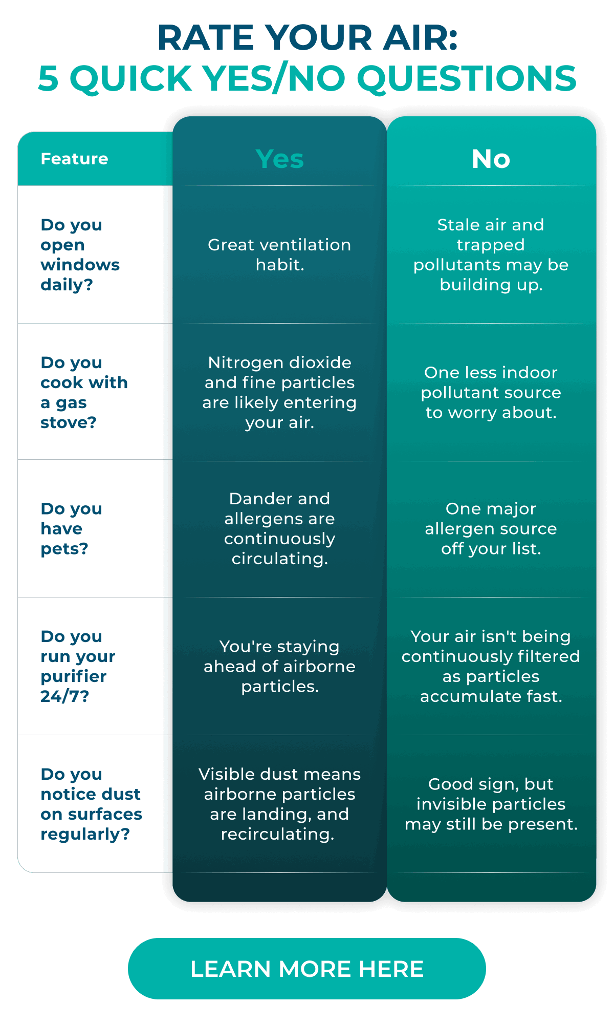 Rate Your Air: 5 Quick Yes/No Questions