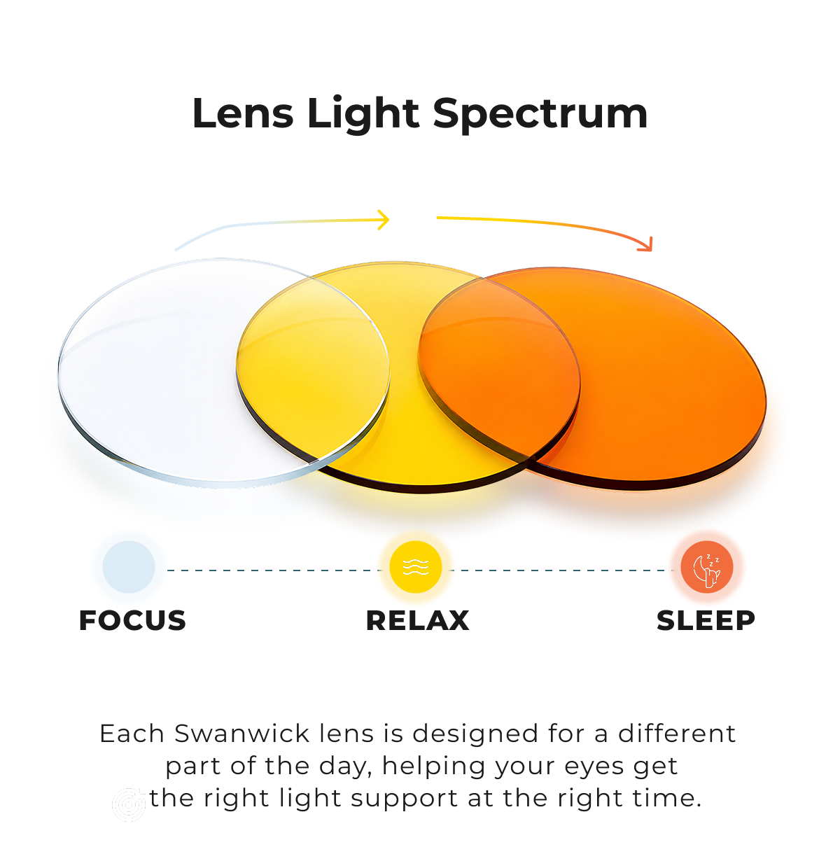 Each Swanwick lens is designed for a different  part of the day, helping your eyes get  the right light support at the right time.