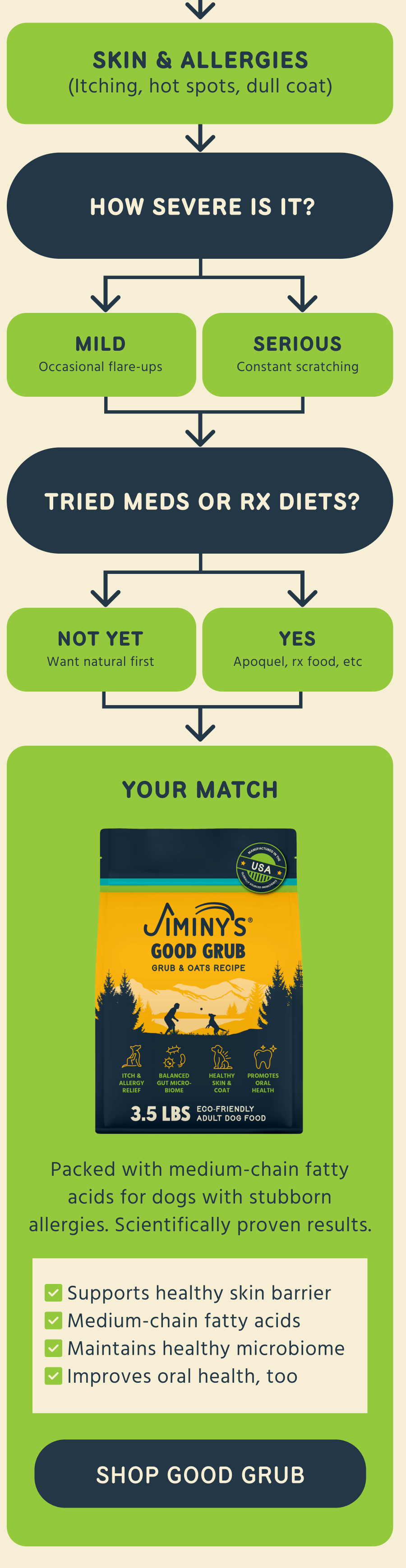 SKIN & ALLERGIES (Itching, hot spots, dull coat)  HOW SEVERE IS IT?  MILD Occasional flare-ups SERIOUS Constant scratching  TRIED MEDS OR RX DIETS?  NOT YET Want natural first YES Apoquel, rx food, etc  YOUR MATCH  Jiminy's GOOD GRUB GRUB & OATS RECIPE  ITCH & ALLERGY RELIEF BALANCED GUT MICROBIOME HEALTHY SKIN & COAT PROMOTES ORAL HEALTH  24 LBS ECO-FRIENDLY ADULT DOG FOOD  Packed with medium-chain fatty acids for dogs with stubborn allergies. Scientifically proven results.  Supports healthy skin barrier Medium-chain fatty acids Maintains healthy microbiome Improves oral health, too  SHOP CRAVIN' CRICKET
