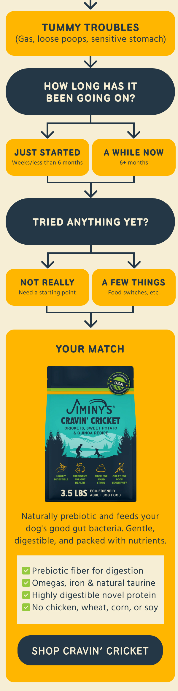 TUMMY TROUBLES (Gas, loose poops, sensitive stomach)  HOW LONG HAS IT BEEN GOING ON?  JUST STARTED Weeks/less than 6 months A WHILE NOW 6+ months  TRIED ANYTHING YET?  NOT REALLY Need a starting point A FEW THINGS Food switches, etc.  YOUR MATCH  Jiminy's CRAVIN' CRICKET CRICKETS, SWEET POTATO & QUINOA RECIPE  HIGHLY DIGESTIBLE PREBIOTICS FOR GUT HEALTH FIBER FOR SOUND STOOL GREAT FOR FOOD SENSITIVITY  3.5 LBS ECO-FRIENDLY ADULT DOG FOOD  Naturally prebiotic and feeds your dog's good gut bacteria. Gentle, digestible, and packed with nutrients.  Prebiotic fiber for digestion Omegas, iron & natural taurine Highly digestible novel protein No chicken, wheat, corn, or soy  -- SHOP CRAVIN' CRICKET