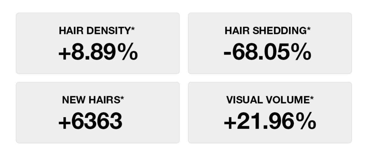 HAIR DENSITY* +8.89%   HAIR SHEDDING* -68.05%   NEW HAIRS* +6363  VISUAL VOLUME* +21.96%