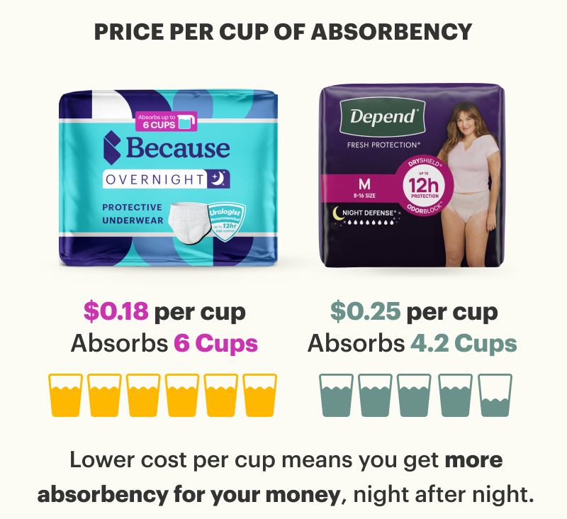 PRICE PER CUP OF ABSORBENCY