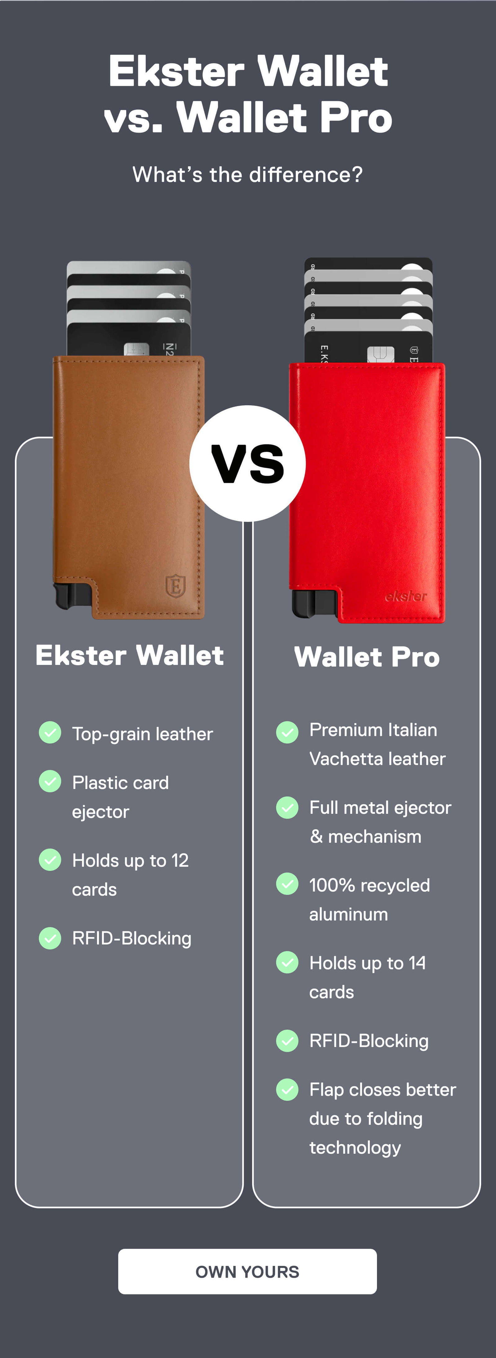 Ekster Wallet vs. Wallet Pro What’s the difference?  Ekster Wallet Top-grain leather Plastic card ejector Holds up to 12 cards RFID-Blocking  Wallet Pro Premium Italian Vachetta leather Full metal ejector & mechanism 100% recycled aluminum Holds up to 14 cards RFID-Blocking Flap closes better due to folding technology  Built to outperform your current wallet OWN YOURS