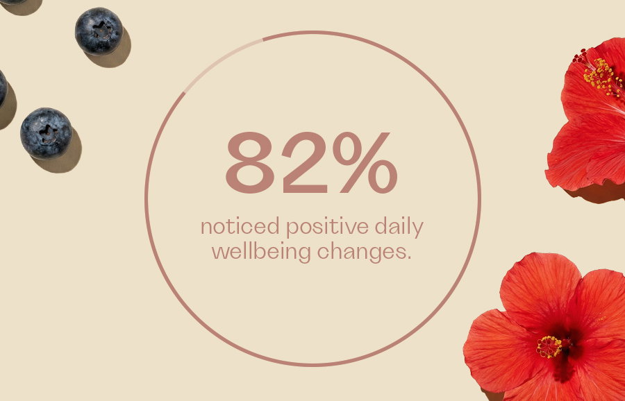 82% noticed positive daily wellbeing changes.