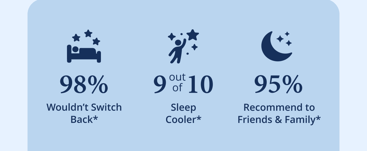 98% wouldn't switch back, 9/10 sleep cooler, 95% recommend to friends & family