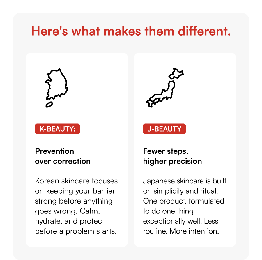 K-Beauty: Prevention over correction Korean skincare focuses on keeping your barrier strong before anything goes wrong. Calm, hydrate, and protect before a problem starts. | J-Beauty: Fewer steps, higher precision Japanese skincare is built on simplicity and ritual. One product, formulated to do one thing exceptionally well. Less routine. More intention.