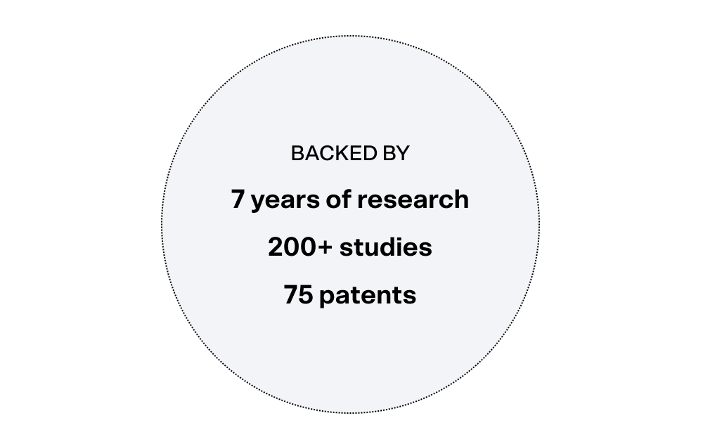 Backed by 7 years of research