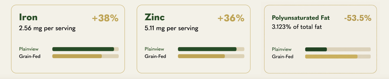 Plainview beef has higher iron and zinc