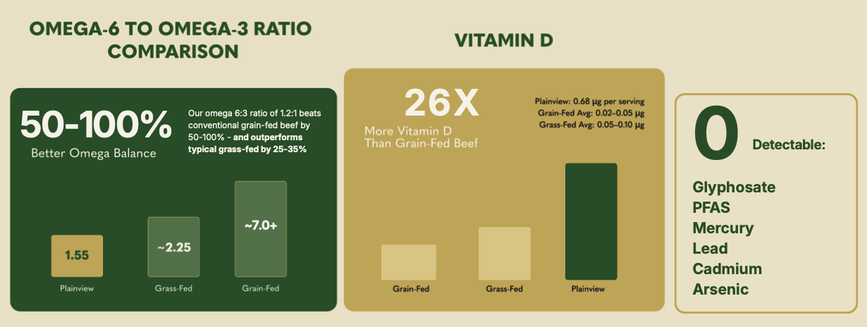 plainview beef higher vitamin d and zero toxins