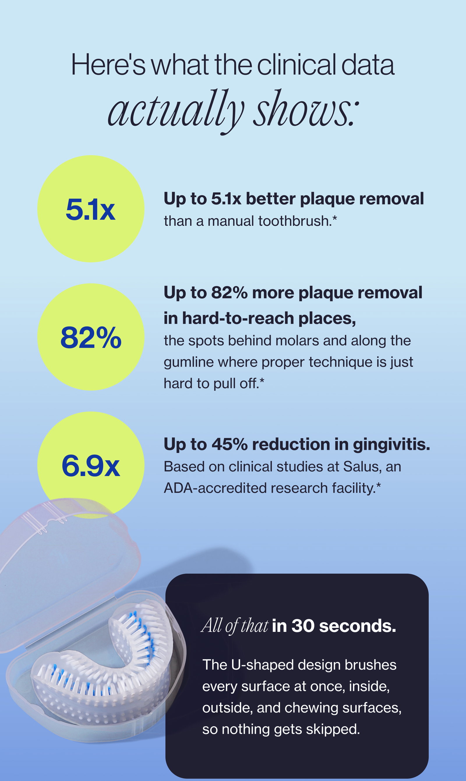 Here's what the clinical data actually shows: 5.1x Up to 5.1x better plaque removal than a manual toothbrush.* 82% Up to 82% more plaque removal in hard-to-reach places, the spots behind molars and along the gumline where proper technique is just hard to pull off.* 6.9x Up to 45% reduction in gingivitis. Based on clinical studies at Salus, an ADA-accredited research facility.* All of that in 30 seconds. The U-shaped design brushes every surface at once, inside, outside, and chewing surfaces, so nothing gets skipped.