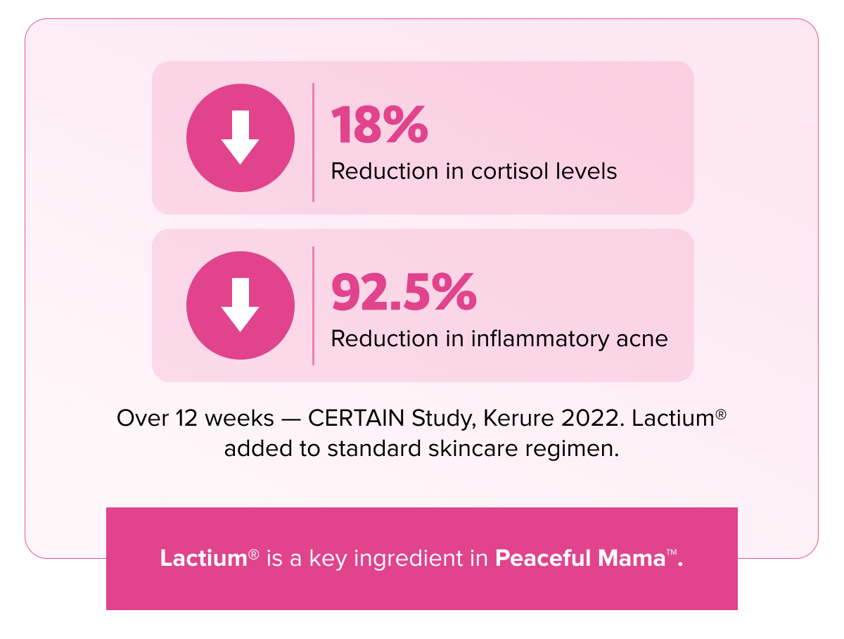 18% | Reduction in cortisol levels | 92.5% | Reduction in inflammatory acne | Over 12 weeks — CERTAIN Study, Kerure 2022. Lactium® added to standard skincare regimen. | Lactium® is a key ingredient in Peaceful Mama™.