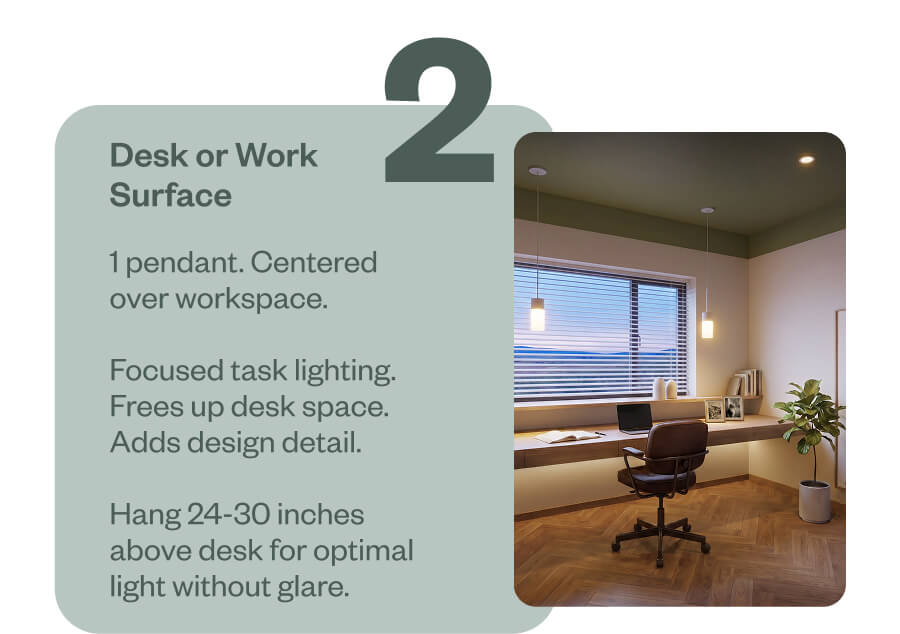 Desk or Work Surface 1 pendant. Centered over workspace.  Focused task lighting. Frees up desk space. Adds design detail.  Hang 24-30 inches above desk for optimal light without glare.
