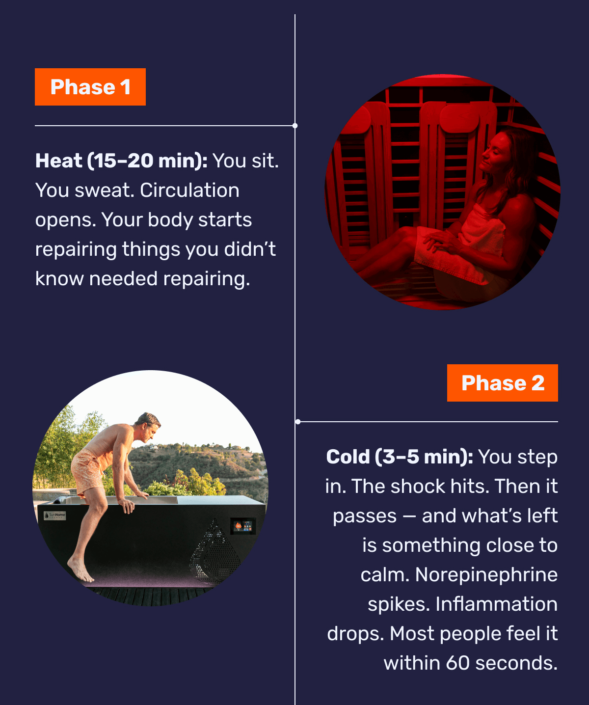 Phase 1 - Heat (15-20 min): You sit. You sweat. Circulation opens. Your body starts repairing things you didn't know needed repairing. | Phase 2 - Cold (3-5 min): You step in. The shock hits. Then it passes - and what's left is something close to calm. Norepinephrine spikes. Inflammation drops. Most people feel it within 60 seconds. 