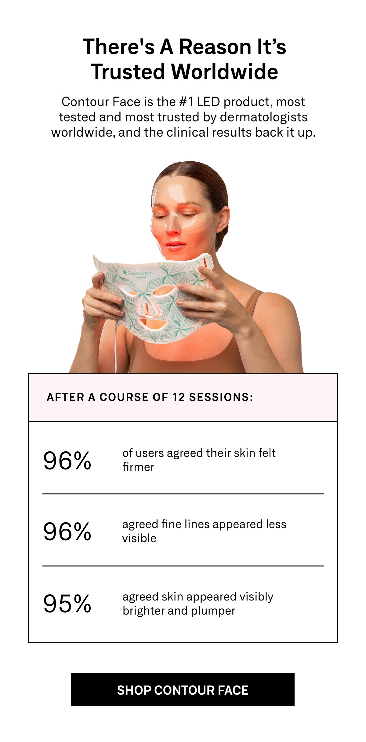 Clinical results for Omnilux Contour Face showing 96% of users agreed skin felt firmer, 96% agreed fine lines appeared less visible, and 95% agreed skin appeared visibly brighter and plumper after 12 sessions. 