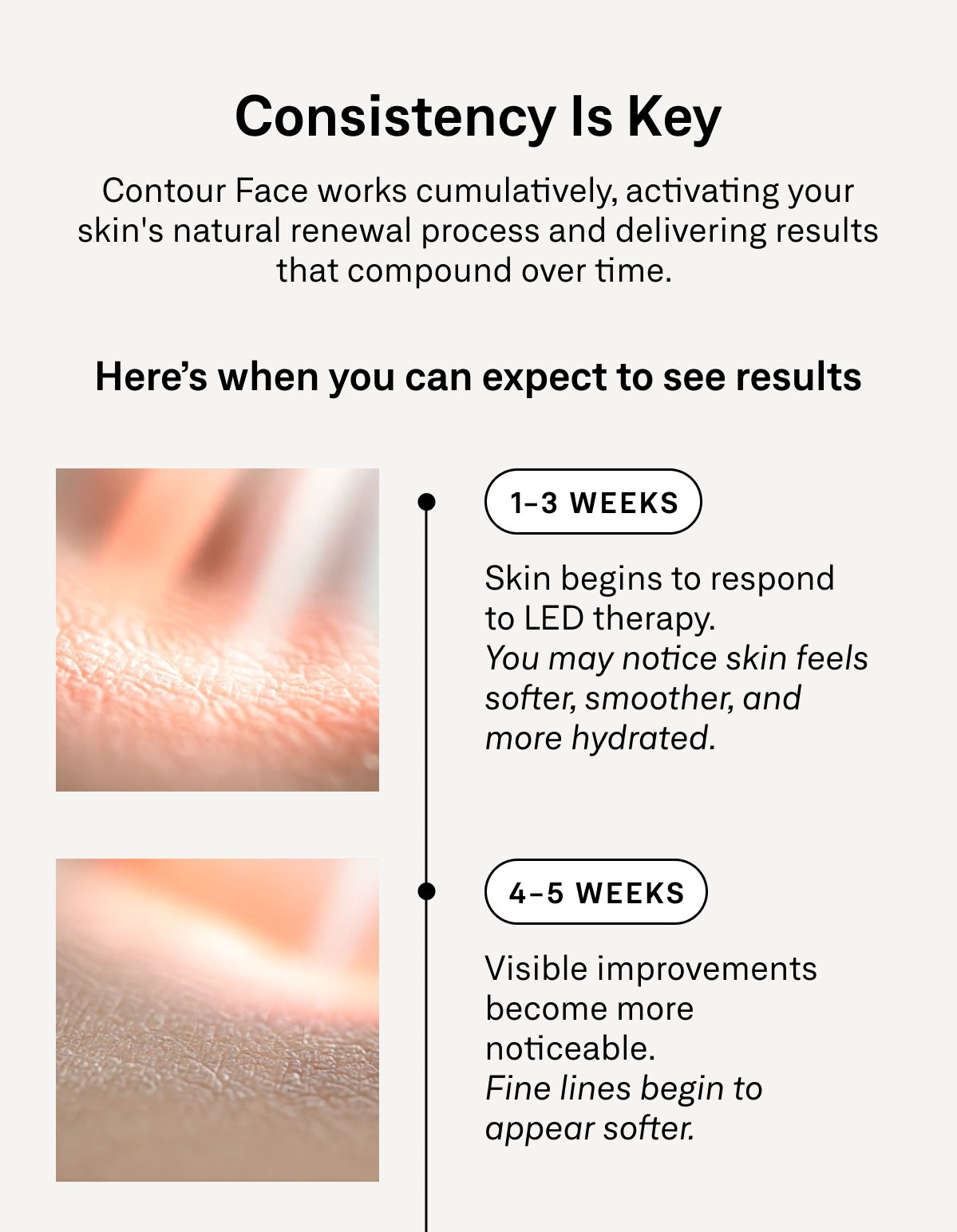 Week by week results timeline for Contour Face LED treatments, from softer and more hydrated skin at weeks one through three to firmer, more radiant skin at eight weeks and beyond. 
