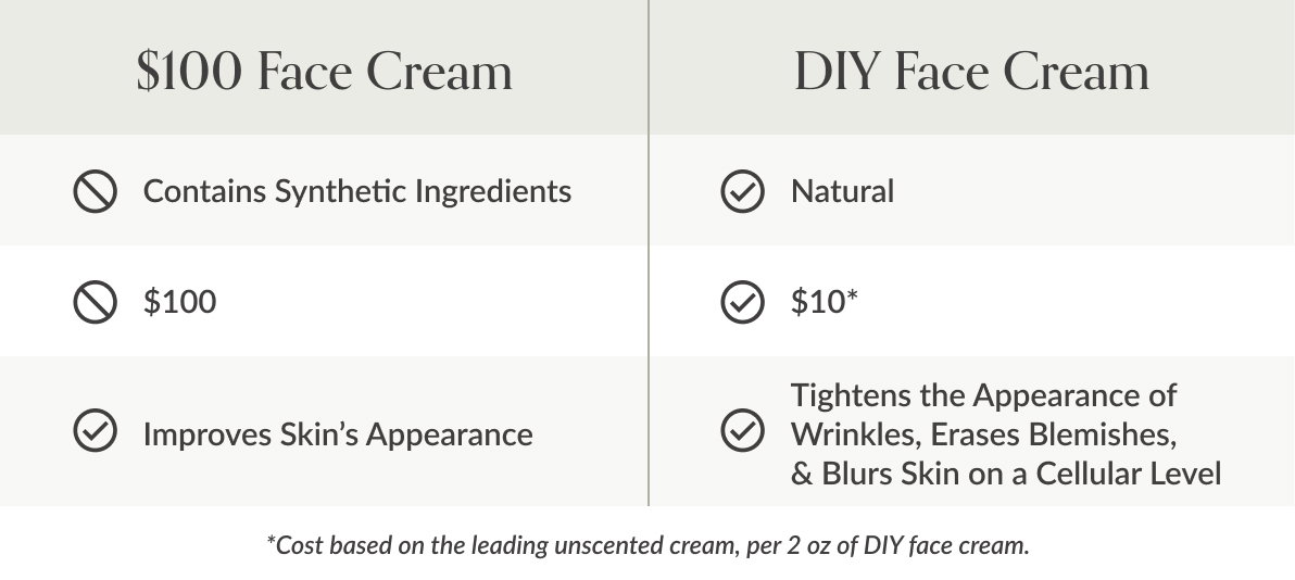 $100 Face Cream | DIY Face Cream x Contains synthetic ingredients ✓ Natural x $100 ✓ $10* ✓ Improves skin’s appearance ✓ Tightens the appearance of wrinkles, erases blemishes, and blurs skin on a cellular level | *Cost based on the leading unscented cream, per oz of DIY face cream