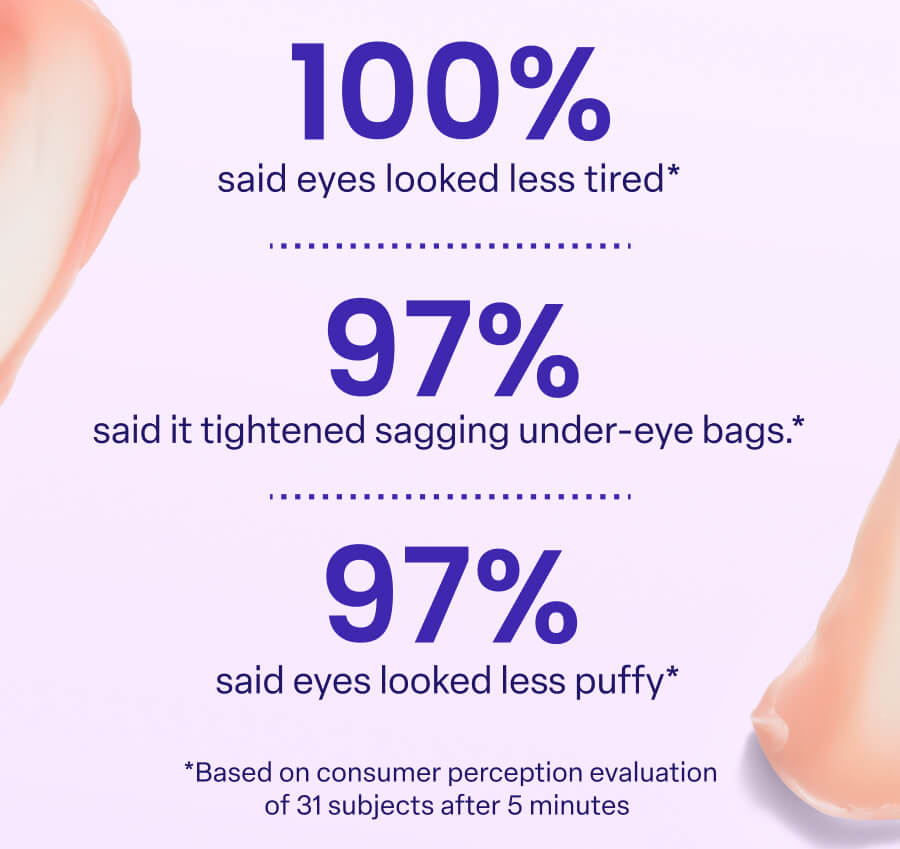 100% said eyes looked less tired* 97% said it tightened sagging under-eye bags.* 97% said eyes looked less puffy* *Based on consumer perception evaluation of 31 subjects after 5 minutes