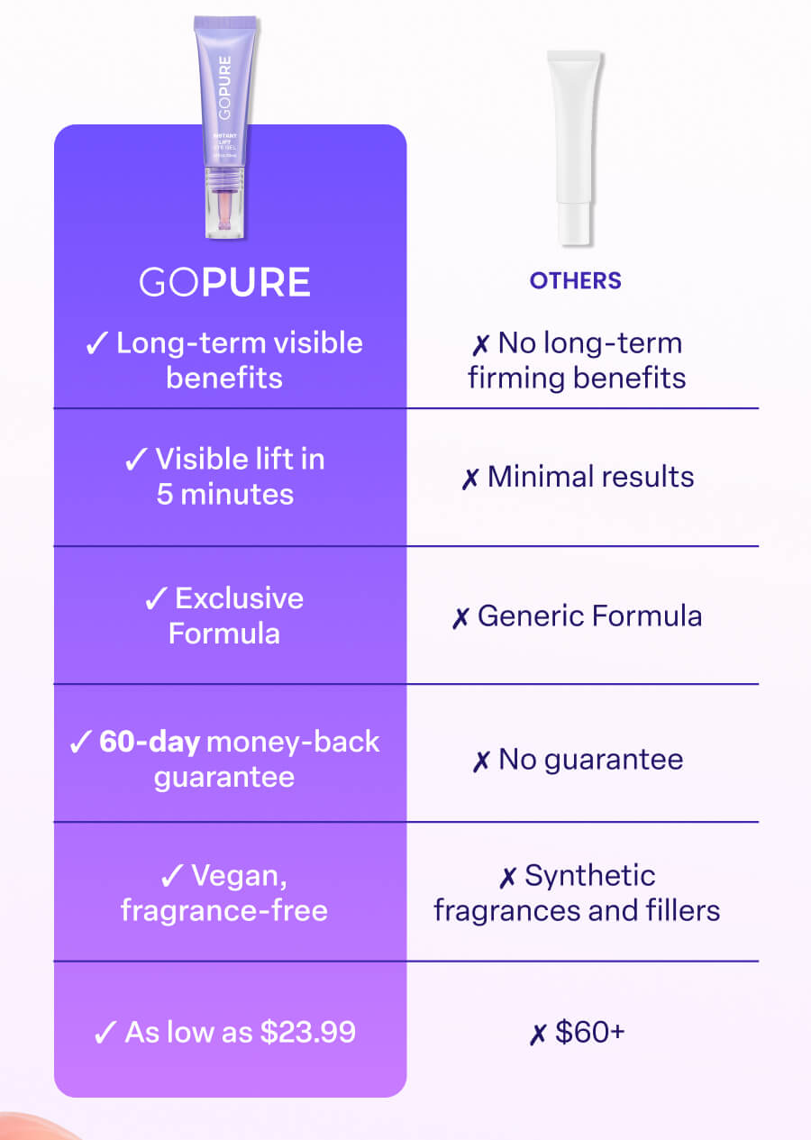 GOPURE: Long-term visible benefits, Visible lift in 5 minutes, Exclusive Formula, 60-day money-back guarantee, Vegan, fragrance-free As low as $23.99. OTHERS: No long-term firming benefits, Minimal results, Generic Formula, No guarantee, Synthetic fragrances and fillers, $60+