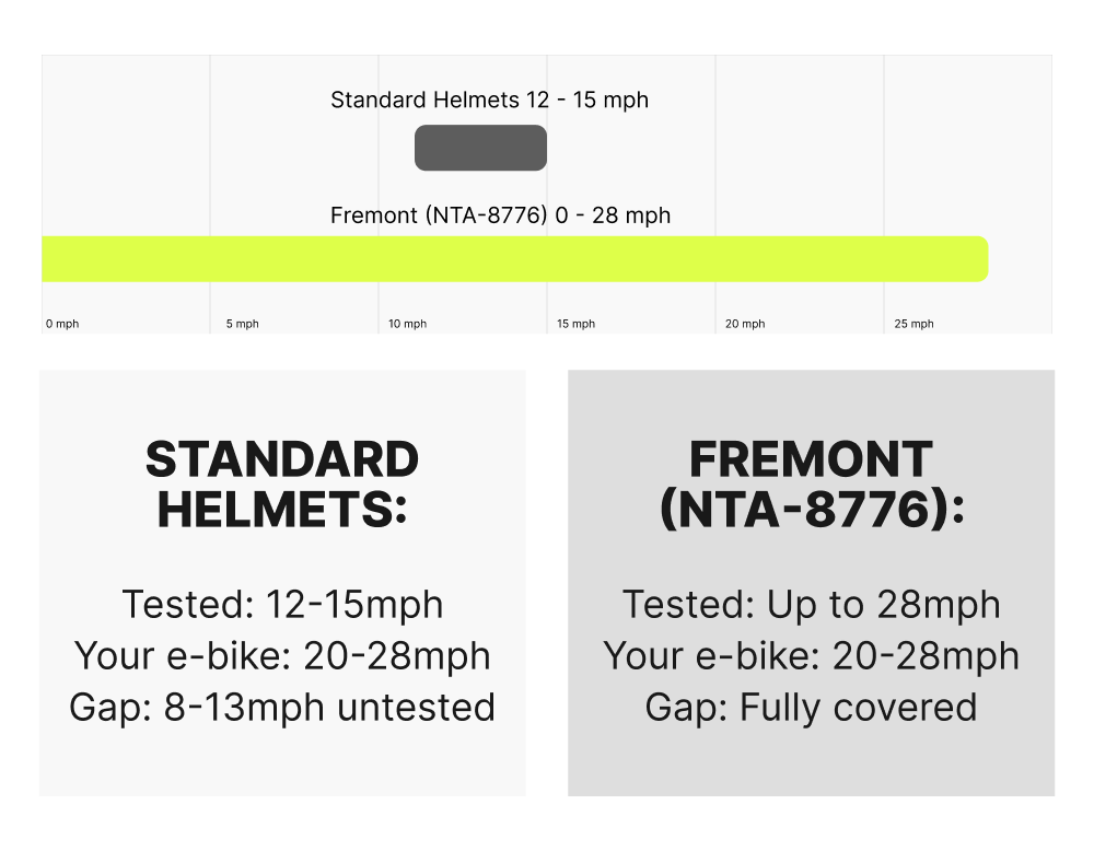 Standard vs Fremont