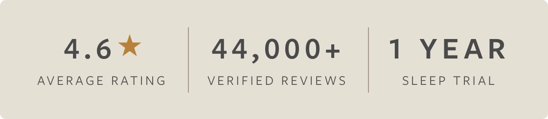 4.6 average rating, 44,000 verified review, and 1 year sleep trial