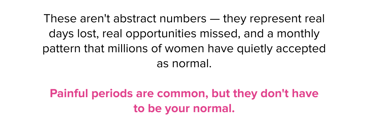 These aren't abstract numbers — they represent real days lost, real opportunities missed, and a monthly pattern that millions of women have quietly accepted as normal. | Painful periods are common, but they don't have to be your normal.