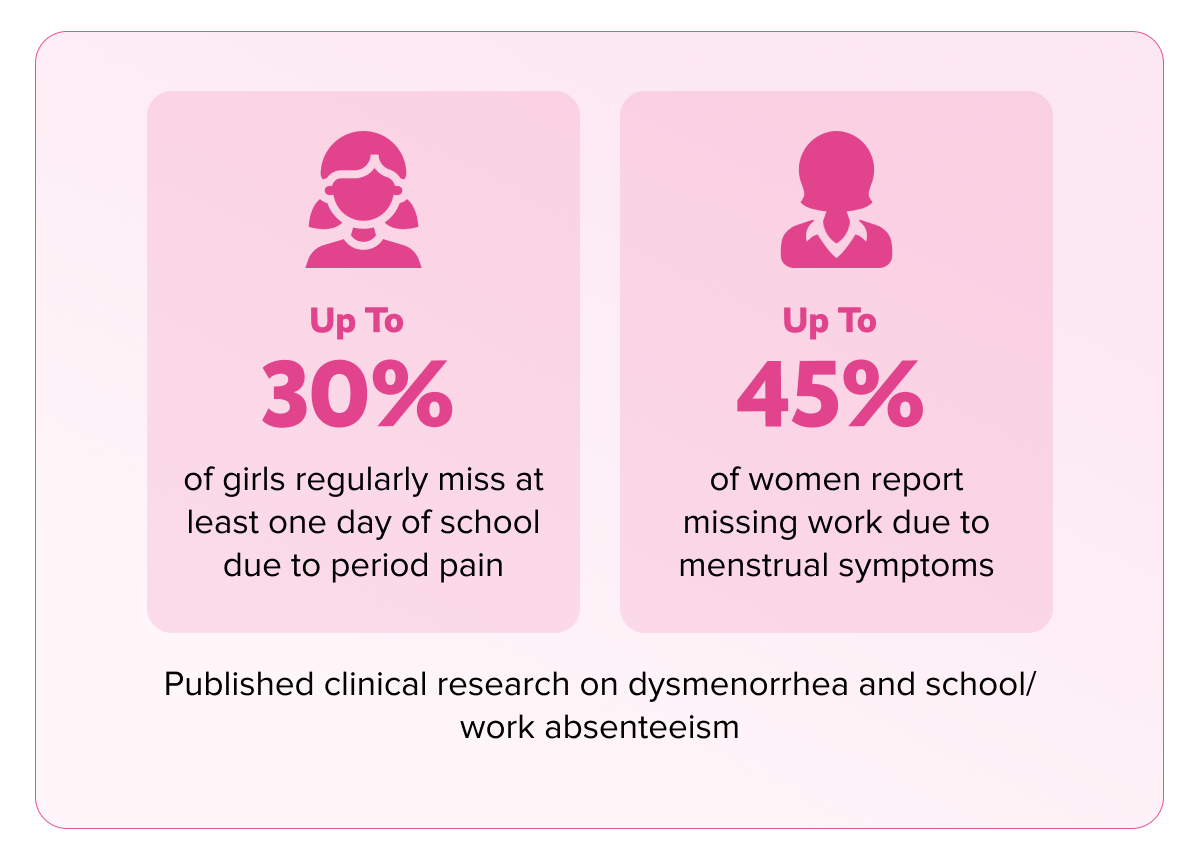 30% up | of girls regularly miss at least one day of school due to period pain | UP TO 45% | of women report missing work due to menstrual symptoms | Published clinical research on dysmenorrhea and school/work absenteeism