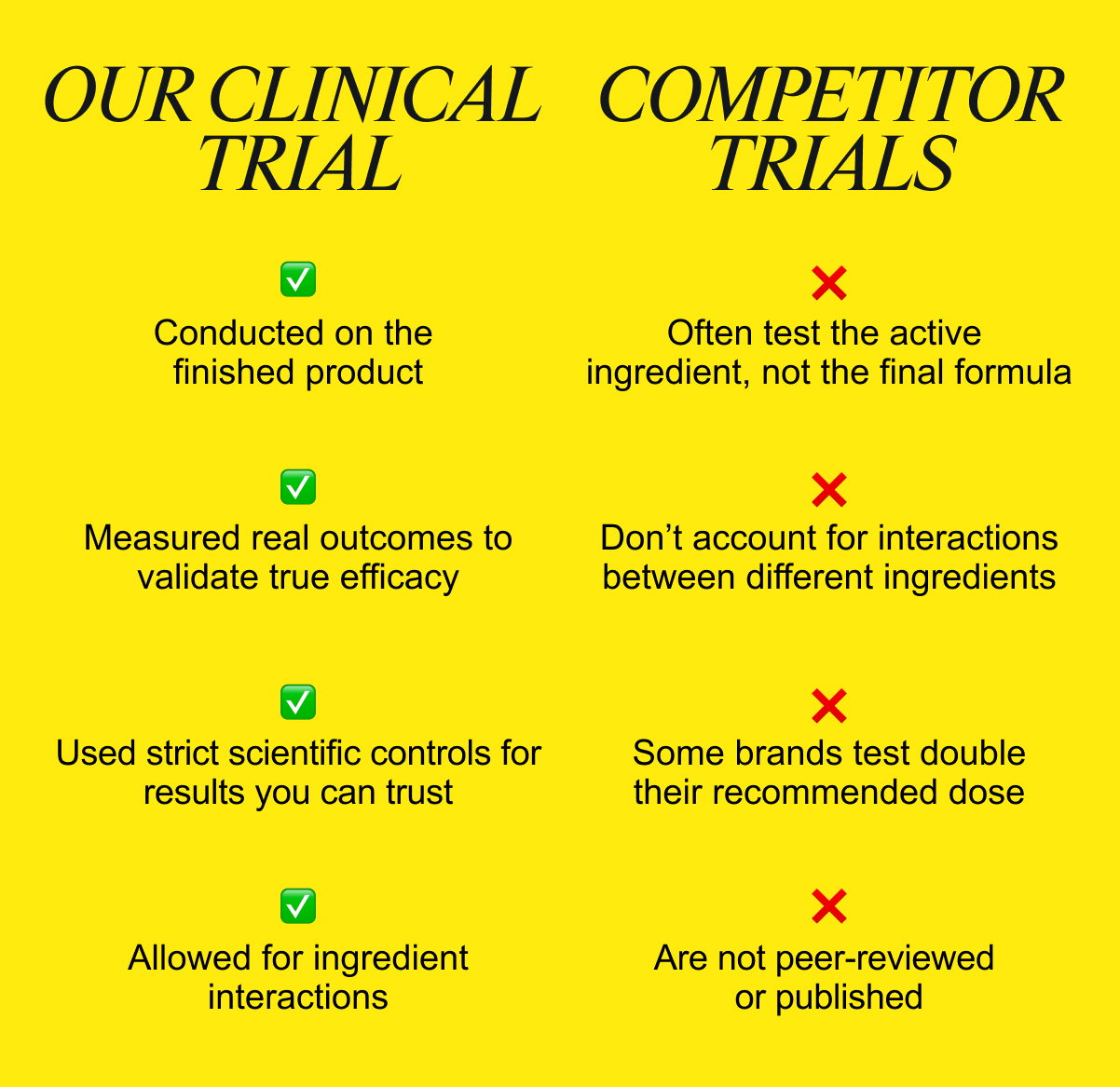 OUR TRIALSl: ✔️Conducted on the finished product ✔️Allowed for ingredient interactions  ✔️Measured real outcomes to validate true efficacy ✔️Used strict scientific controls for results you can trust. Competitor trials: ❌Often test the active ingredient, not the final formula ❌Don’t account for interactions between different ingredients  ❌Some brands test double their recommended dose  ❌Are not peer-reviewed or published