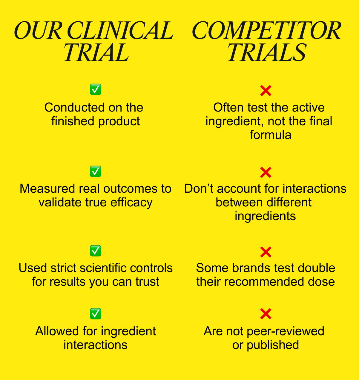 OUR TRIALSl: ✔️Conducted on the finished product ✔️Allowed for ingredient interactions ✔️Measured real outcomes to validate true efficacy ✔️Used strict scientific controls for results you can trust. Competitor trials: ❌Often test the active ingredient, not the final formula ❌Don’t account for interactions between different ingredients ❌Some brands test double their recommended dose ❌Are not peer-reviewed or published