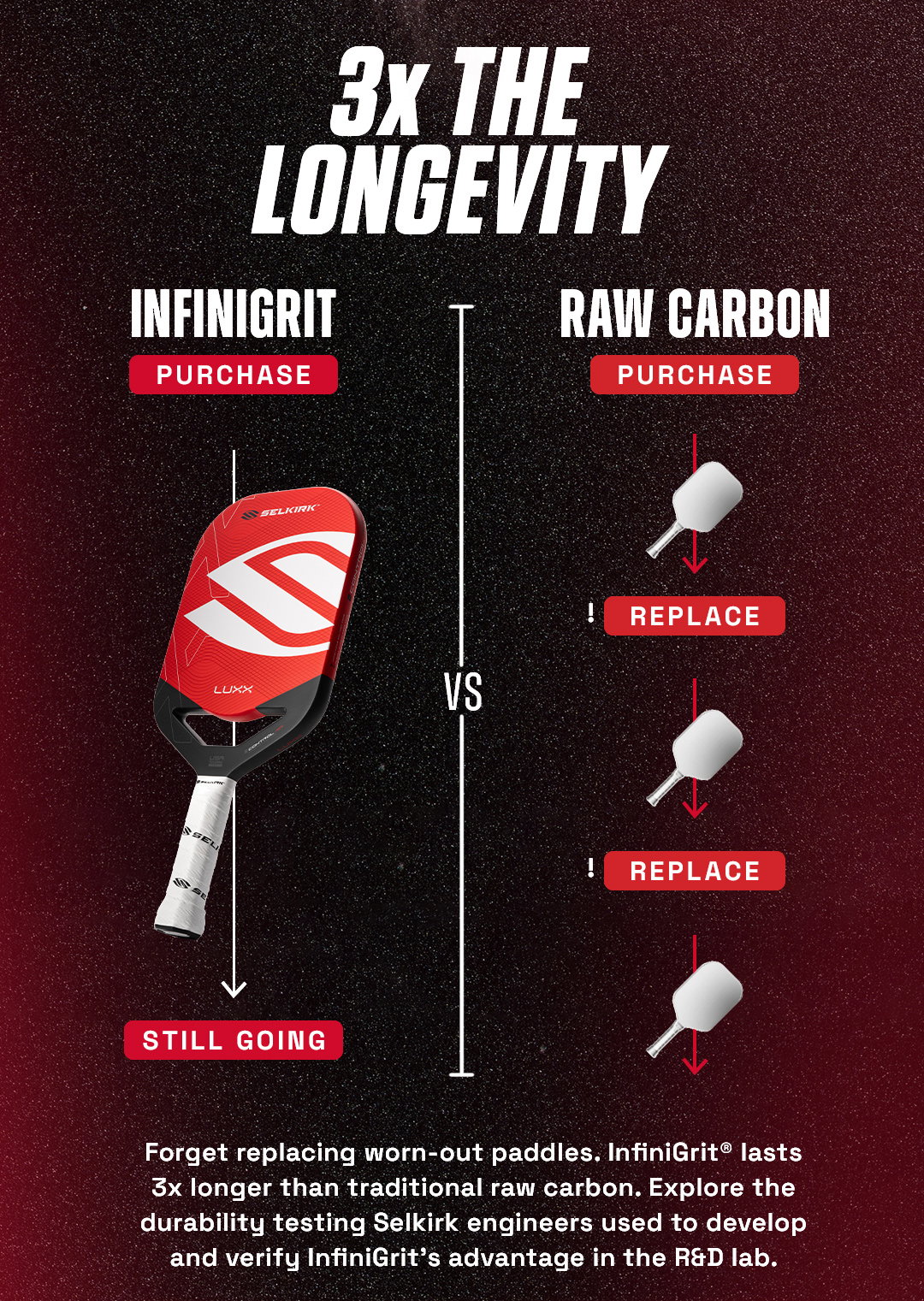 Forget replacing worn-out paddles. InfiniGrit® lasts 3x longer than traditional raw carbon. Explore the durability testing Selkirk engineers used to develop and verify InfiniGrit's advantage in the R&D lab.