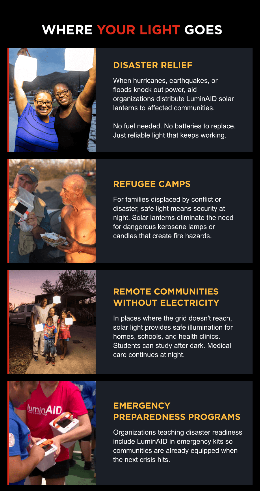 Where Your Light Goes | Disaster relief When hurricanes, earthquakes, or floods knock out power, aid organizations distribute LuminAID solar lanterns to affected communities. No fuel needed. No batteries to replace. Just reliable light that keeps working. | Refugee camps For families displaced by conflict or disaster, safe light means security at night. Solar lanterns eliminate the need for dangerous kerosene lamps or candles that create fire hazards. | Remote communities without electricity In places where the grid doesn't reach, solar light provides safe illumination for homes, schools, and health clinics. Students can study after dark. Medical care continues at night. | Emergency preparedness programs Organizations teaching disaster readiness include LuminAID in emergency kits so communities are already equipped when the next crisis hits. 