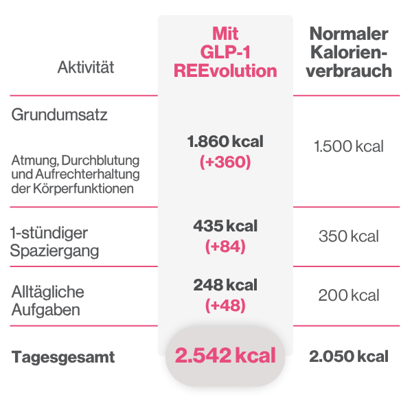 Vergleich zwischen erhöhtem Kalorienverbrauch und normalem Kalorienverbrauch