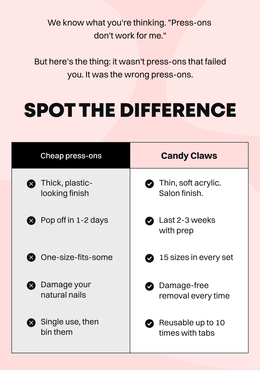 Comparison chart showing cheap press-ons vs Candy Claws features including durability and sizing