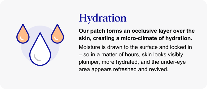 Hydration: Our patch forms an occlusive layer over the skin, creating a micro-climate of hydration. Moisture is drawn to the surface and locked in  – so in a matter of hours, skin looks visibly plumper, more hydrated, and the under-eye  area appears refreshed and revived.