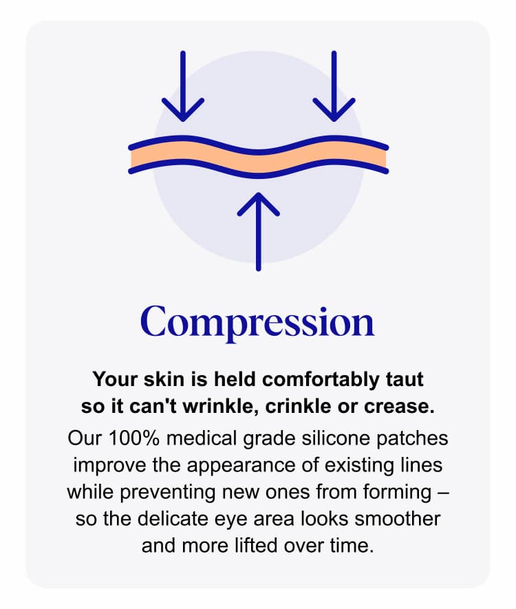 Compression: Your skin is held comfortably taut so it can't wrinkle, crinkle or crease. Our 100% medical grade silicone patches improve the appearance of existing lines while preventing new ones from forming – so the delicate eye area looks smoother and more lifted over time.