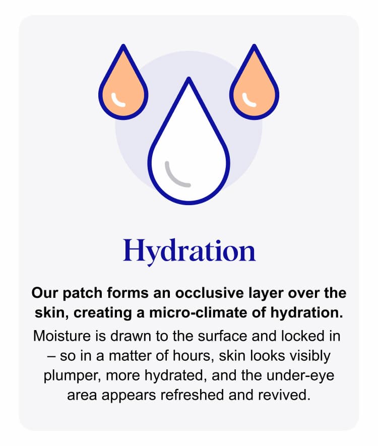 Hydration: Our patch forms an occlusive layer over the skin, creating a micro-climate of hydration. Moisture is drawn to the surface and locked in – so in a matter of hours, skin looks visibly plumper, more hydrated, and the under-eye area appears refreshed and revived.