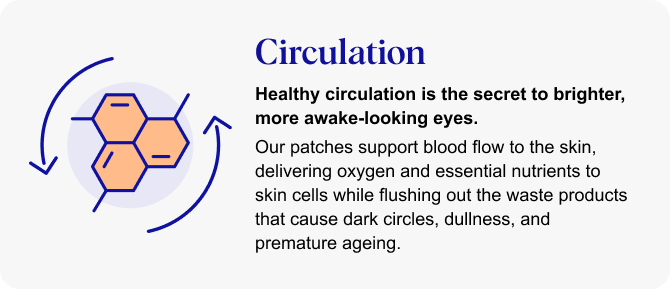 Circulation: Healthy circulation is the secret to brighter, more awake-looking eyes. Our patches support blood flow to the skin, delivering oxygen and essential nutrients to skin cells while flushing out the waste products that cause dark circles, dullness, and premature ageing.