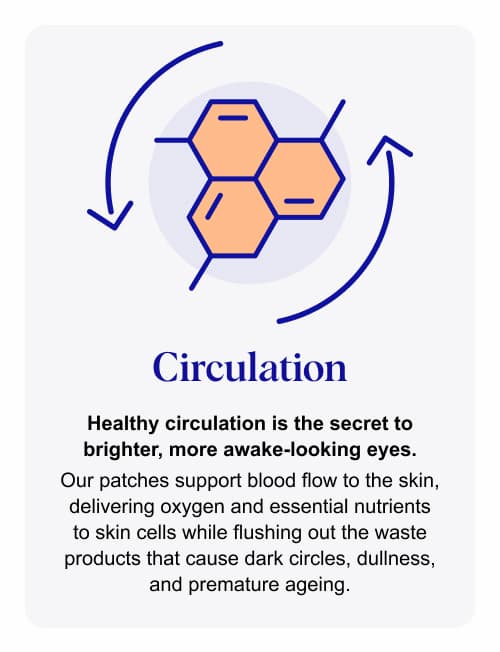 Circulation: Healthy circulation is the secret to brighter, more awake-looking eyes. Our patches support blood flow to the skin, delivering oxygen and essential nutrients to skin cells while flushing out the waste products that cause dark circles, dullness, and premature ageing.