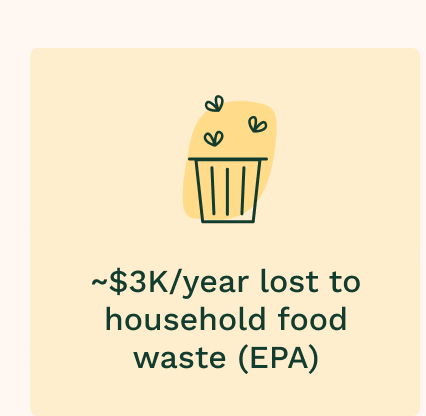 ~$3k/year lost to household food waste (EPA)