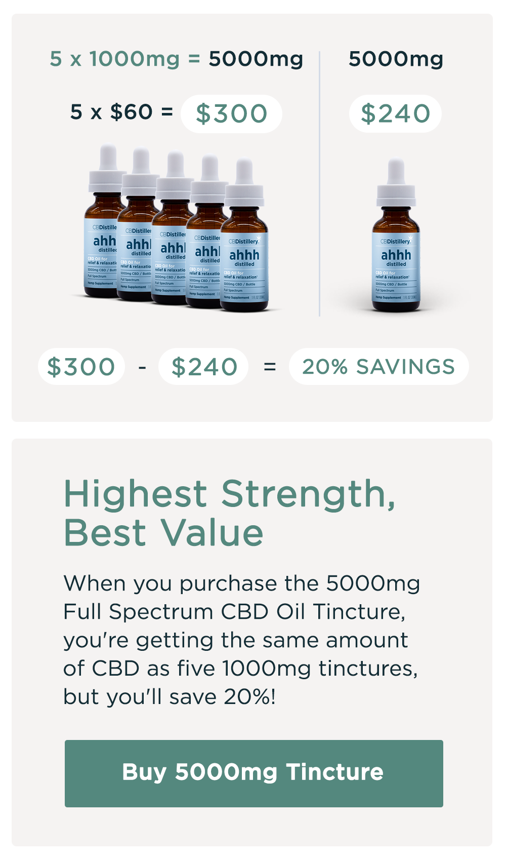 5 x 1000mg CBD Relief & Relaxation Tincture = 5000mg CBD. 5 x $60 = $300. 5000mg CBD Relief & Relaxation Tincture is $240. $300-$240 = 20% Savings! Highest Strength, Best Value. When you purchase the 5000mg Full Spectrum CBD Oil Tincture, you're getting the same amount of CBD as fix 1000mg tinctures, but you'll save 20%! Buy 5000mg Tincture